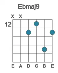 Guitar voicing #0 of the Eb maj9 chord